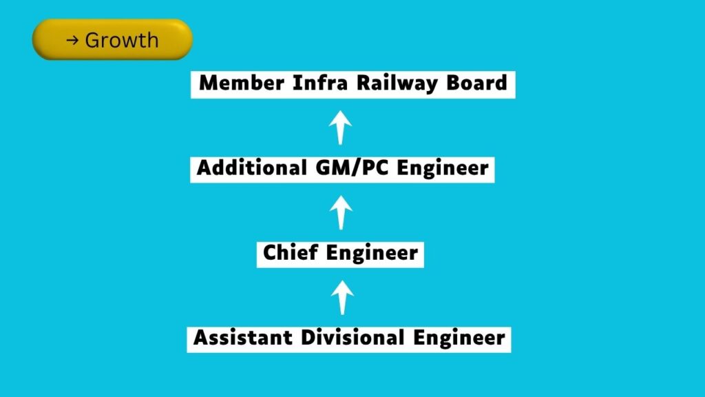 IRSE Officers (Indian Railway Service of Engineers)
