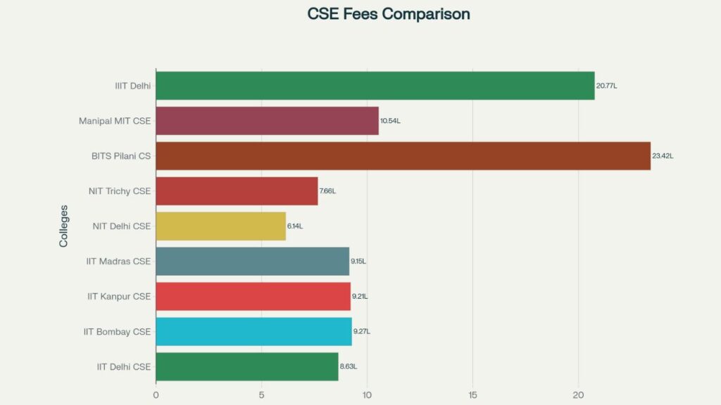 BTech Fees Comparison
