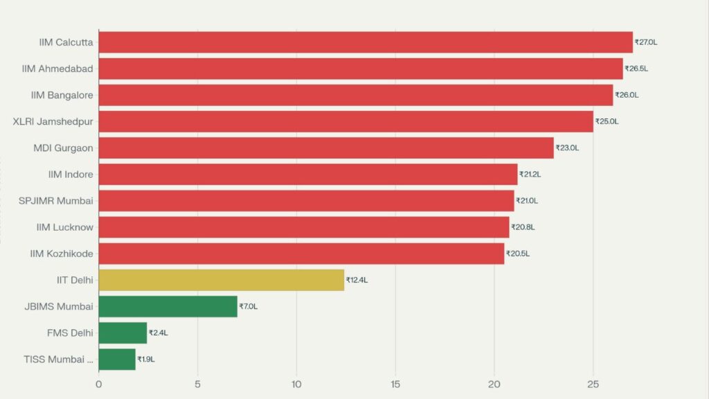 How IIT Delhi MBA Fees Compare with Other Top Colleges
