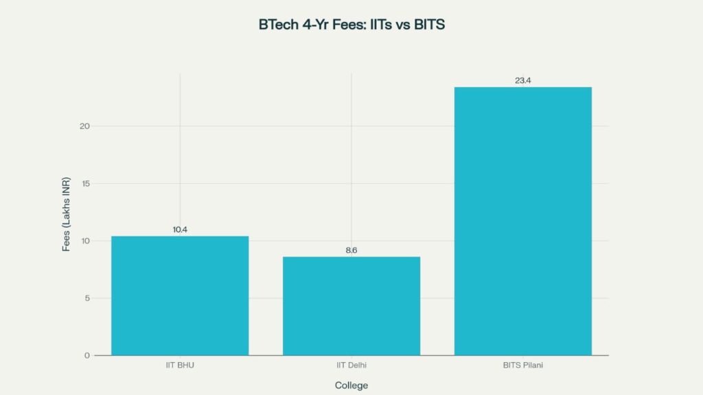 4-year BTech Academic Fee Comparison (2025)