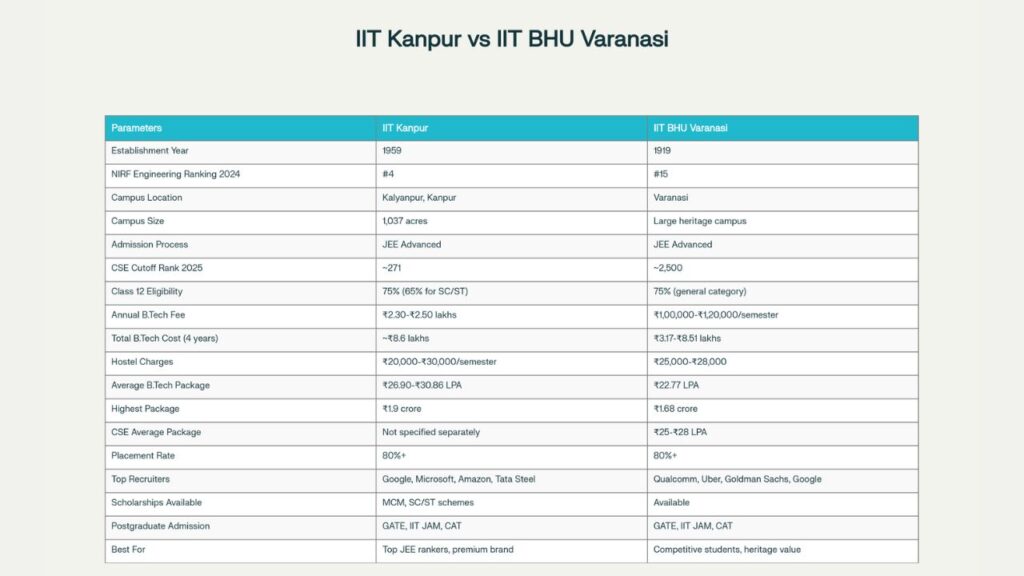 Comprehensive Comparison of IIT Kanpur and IIT BHU Varanasi