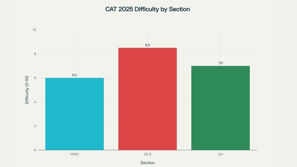 CAT 2025 Section-Wise Difficulty Level Comparison
