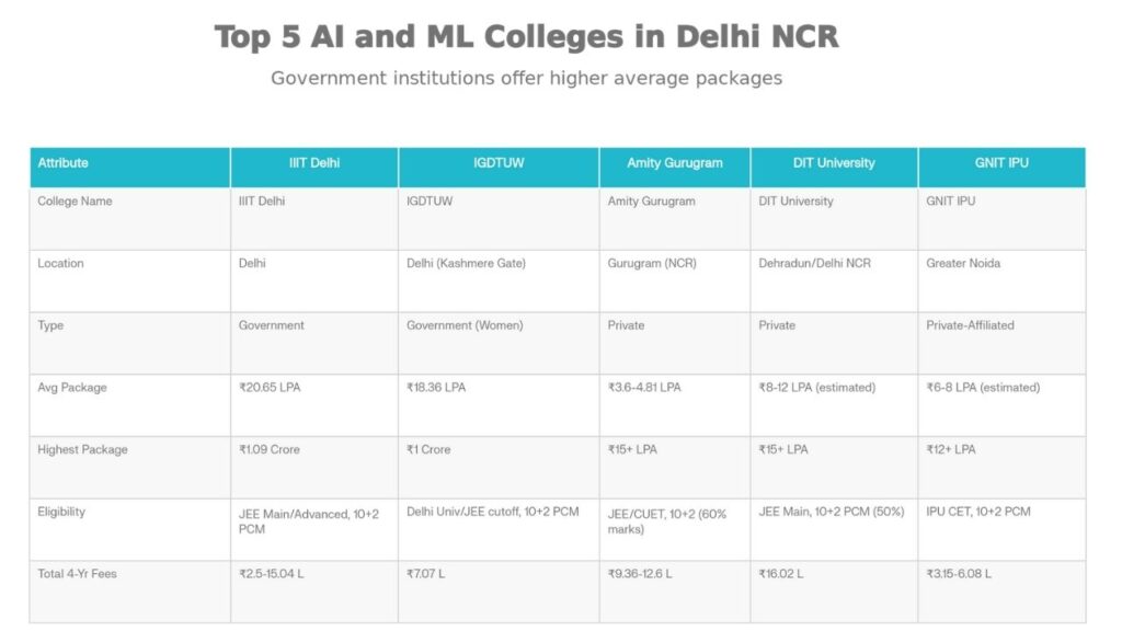 Delhi's Top AI & ML Colleges