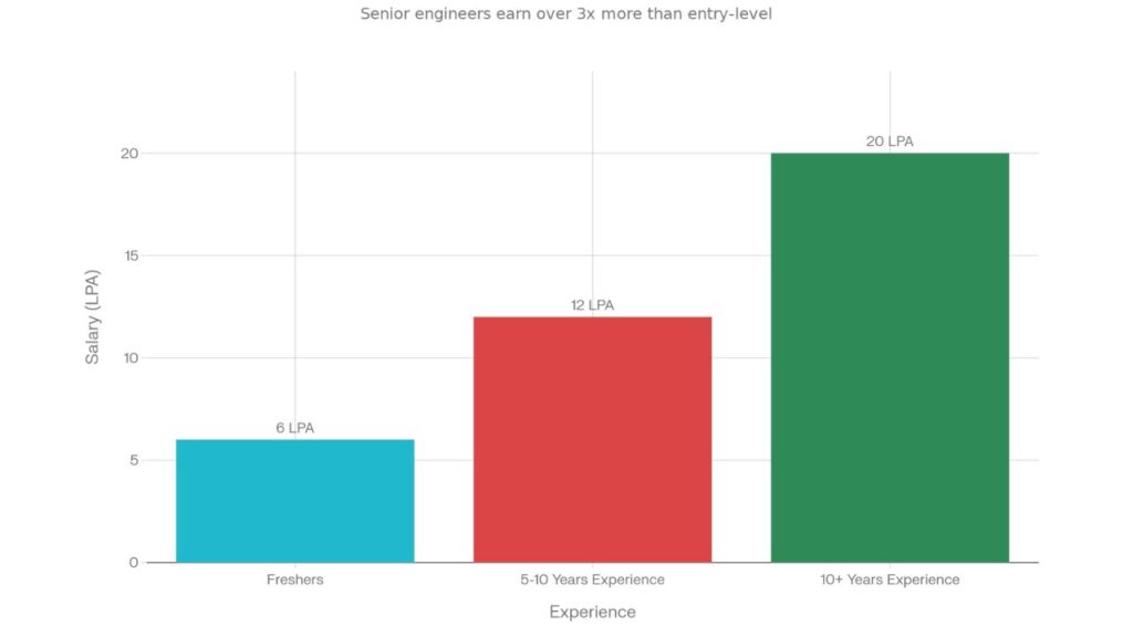 India's aerospace engineering salary